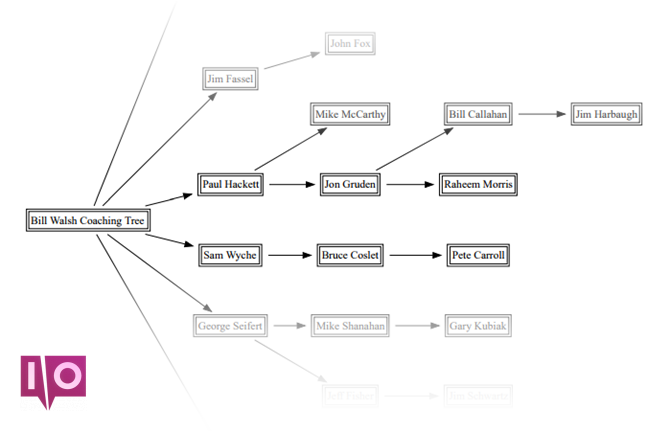 Transformez vos documents Microsoft en Mind Maps pour visualiser les concepts 6 Transformez vos documents Microsoft en Mind Maps pour visualiser les concepts Wiles Mind