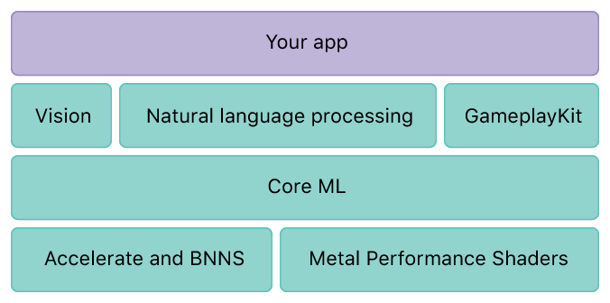 Comment former un modèle Core ML pour une application iOS 6 La source de la pile de la technologie Core ML Apple