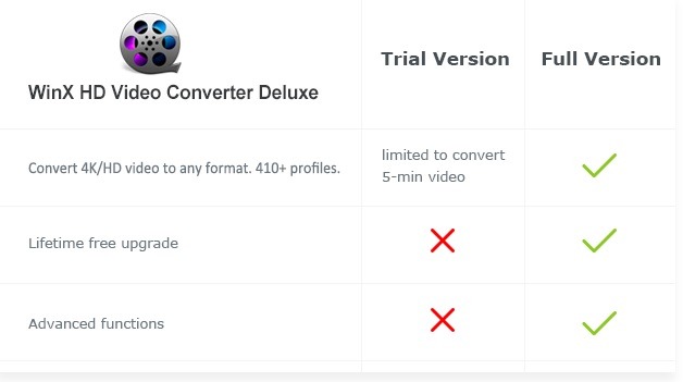 Compresser des fichiers vidéo volumineux à l'aide de WinX HD Video Converter 15 Winx gratuit contre la version complète