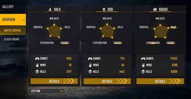 BNL vs Ajjubhai (Total Gaming) dans Free Fire : Qui a le meilleur ratio K/D et les meilleures statistiques en août 2021 ? 6 Voici les statistiques de durée de vie de BNL (Image via Free Fire)