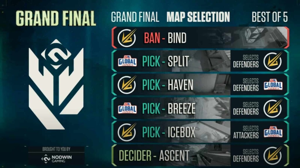Championnat des Conquérants Valorant : Grande Finale du VCC | Résultats Global Esports vs Velocity Gaming 7 Grande Finale VCC | Global Esports vs Velocity Gaming (Image via NODWIN)