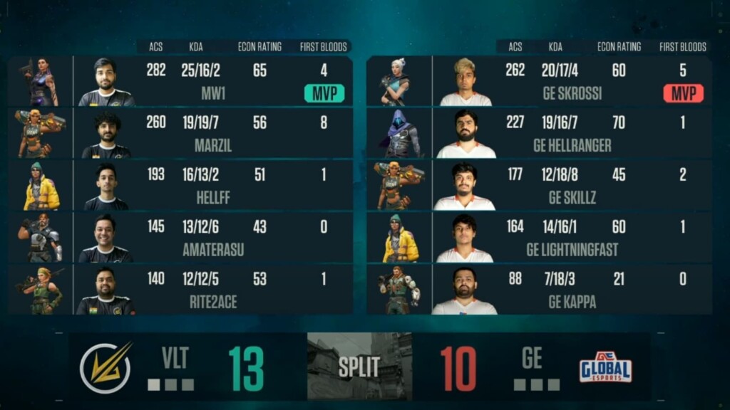 Championnat des Conquérants Valorant : Grande Finale du VCC | Résultats Global Esports vs Velocity Gaming 8 Grande Finale VCC | Global Esports vs Velocity Gaming (Image via NODWIN)