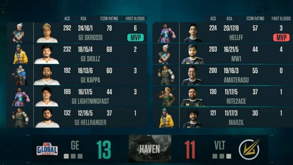 Championnat des Conquérants Valorant : Grande Finale du VCC | Résultats Global Esports vs Velocity Gaming 9 Grande Finale VCC | Global Esports vs Velocity Gaming (Image via NODWIN)