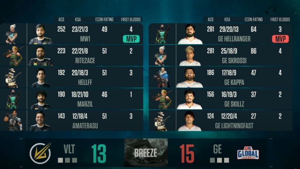 Championnat des Conquérants Valorant : Grande Finale du VCC | Résultats Global Esports vs Velocity Gaming 10 Grande Finale VCC | Global Esports vs Velocity Gaming (Image via NODWIN)