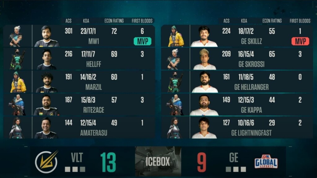 Championnat des Conquérants Valorant : Grande Finale du VCC | Résultats Global Esports vs Velocity Gaming 11 Grande Finale VCC | Global Esports vs Velocity Gaming (Image via NODWIN)