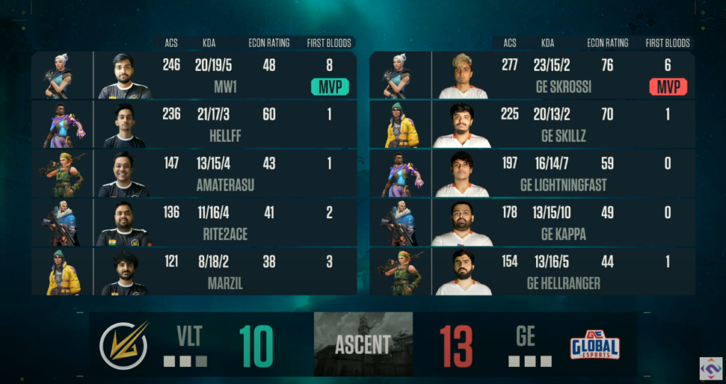 Championnat des Conquérants Valorant : Grande Finale du VCC | Résultats Global Esports vs Velocity Gaming 12 Grande Finale VCC | Global Esports vs Velocity Gaming (Image via NODWIN)